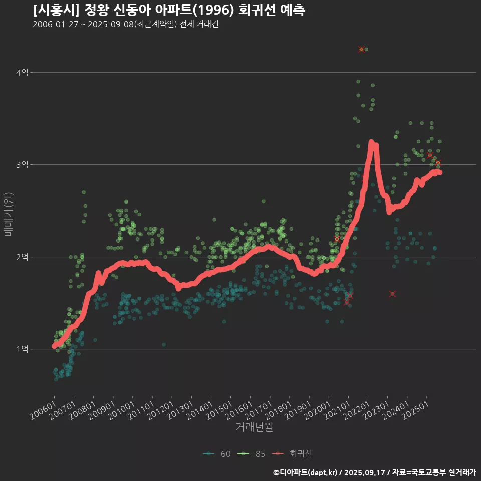[시흥시] 정왕 신동아 아파트(1996) 회귀선 예측