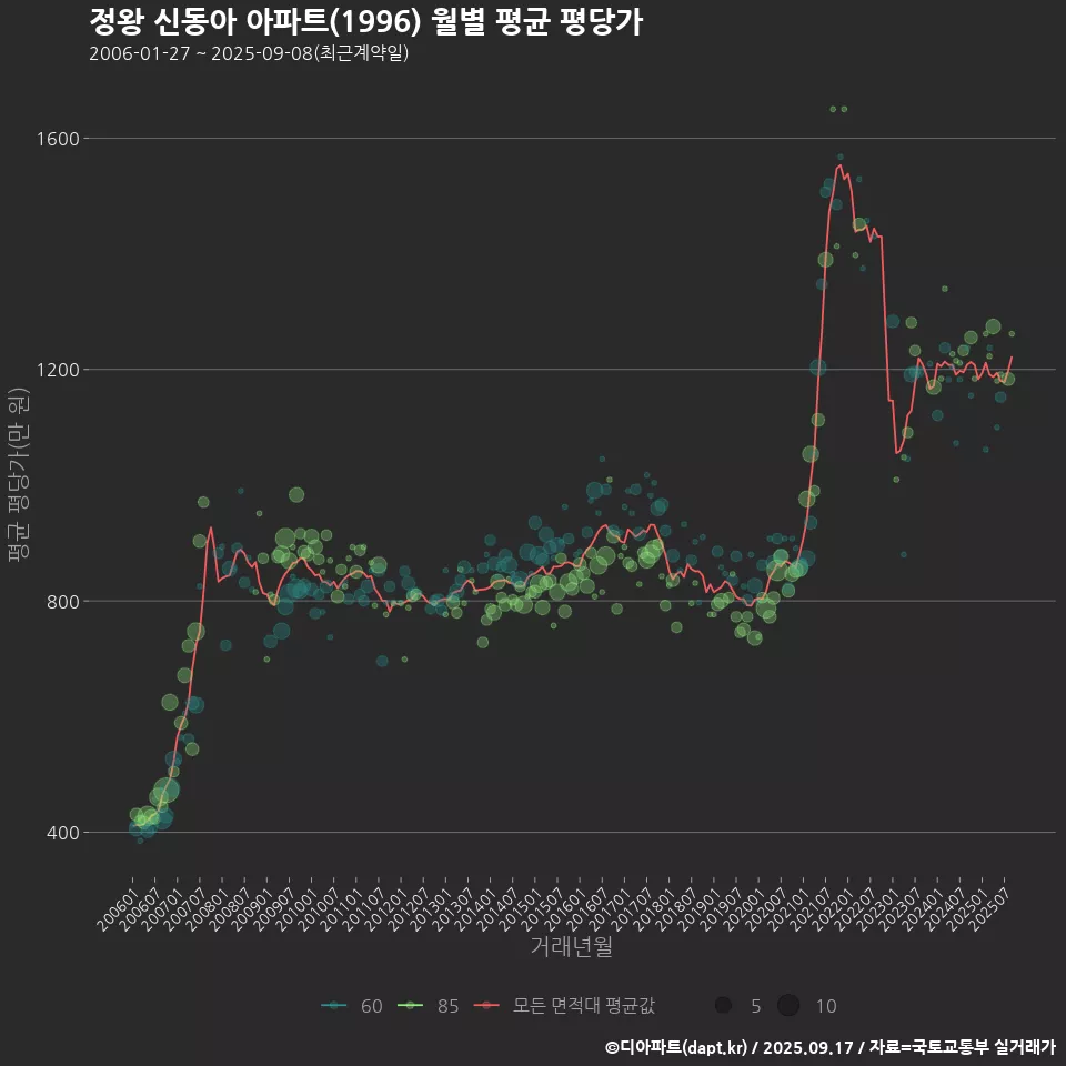 정왕 신동아 아파트(1996) 월별 평균 평당가
