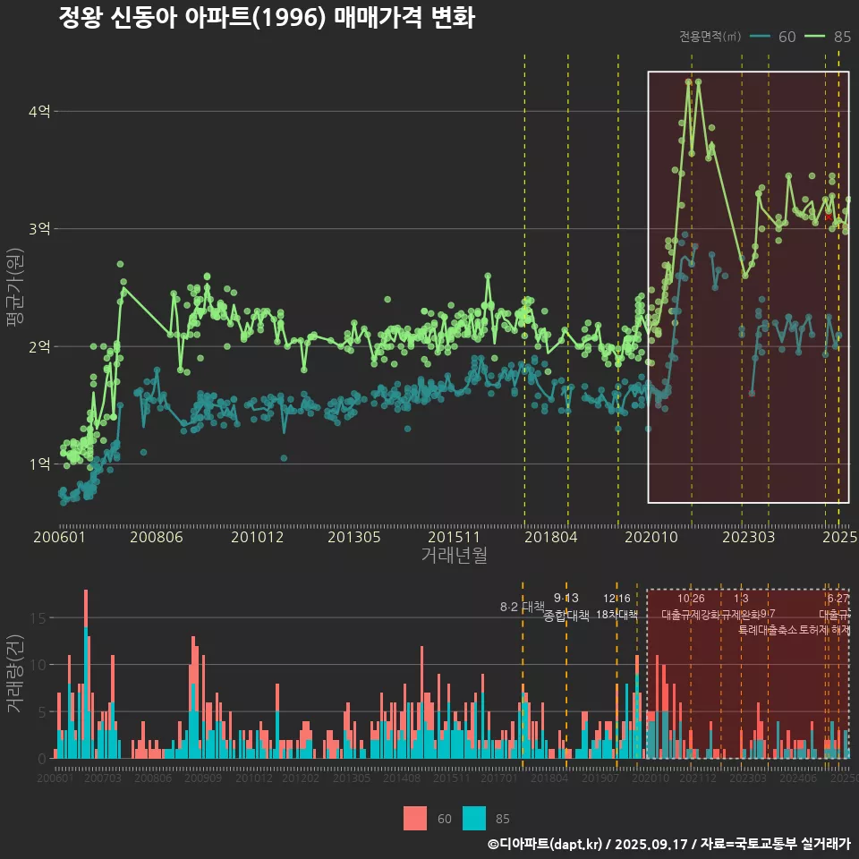 정왕 신동아 아파트(1996) 매매가격 변화