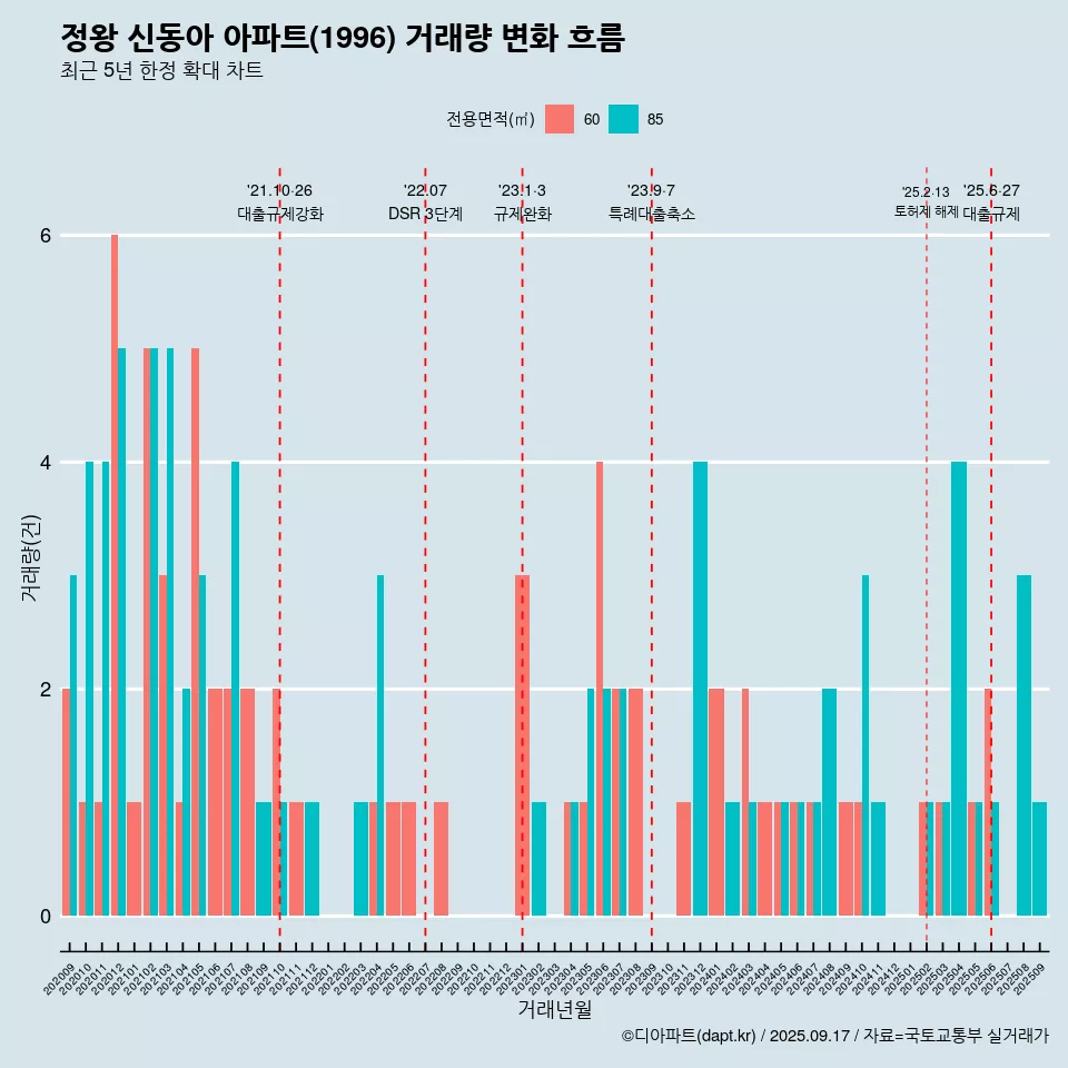 정왕 신동아 아파트(1996) 거래량 변화 흐름