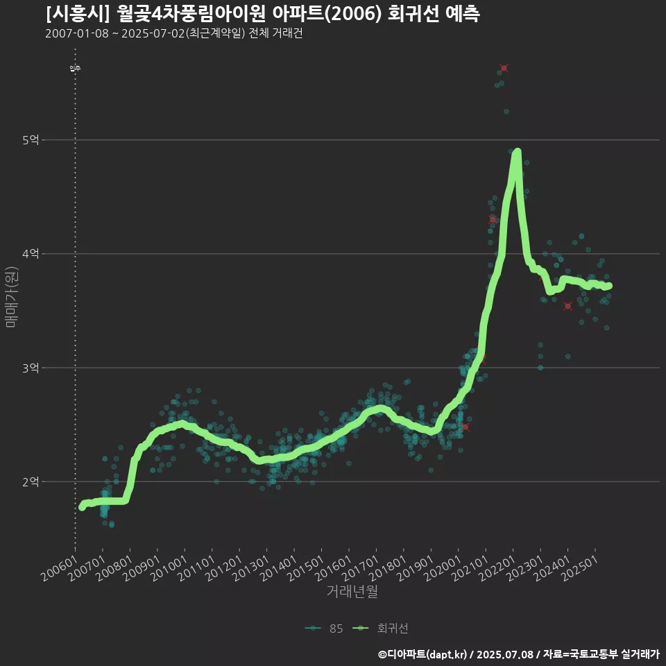 [시흥시] 월곶4차풍림아이원 아파트(2006) 회귀선 예측