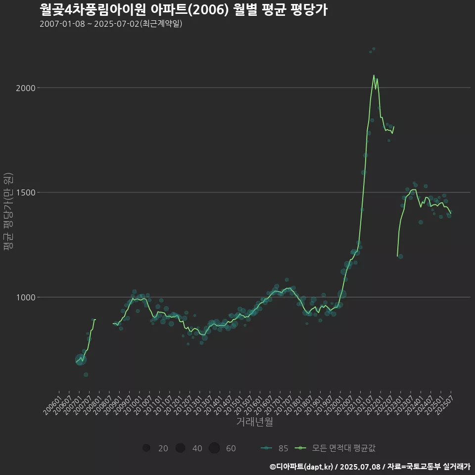 월곶4차풍림아이원 아파트(2006) 월별 평균 평당가