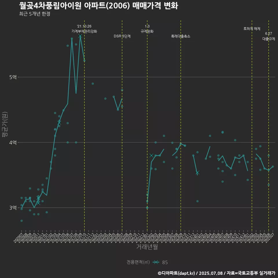 월곶4차풍림아이원 아파트(2006) 매매가격 변화