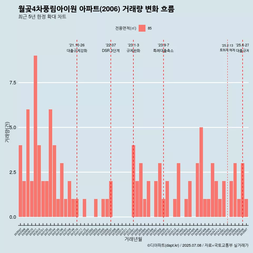 월곶4차풍림아이원 아파트(2006) 거래량 변화 흐름