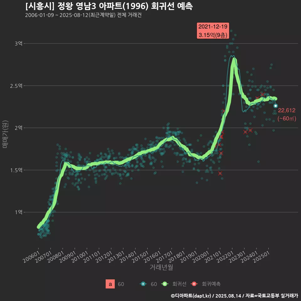 [시흥시] 정왕 영남3 아파트(1996) 회귀선 예측