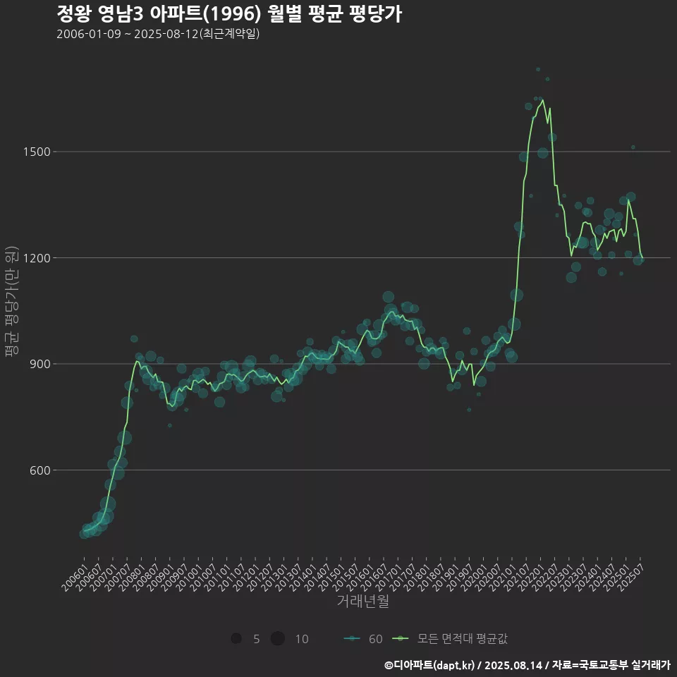 정왕 영남3 아파트(1996) 월별 평균 평당가