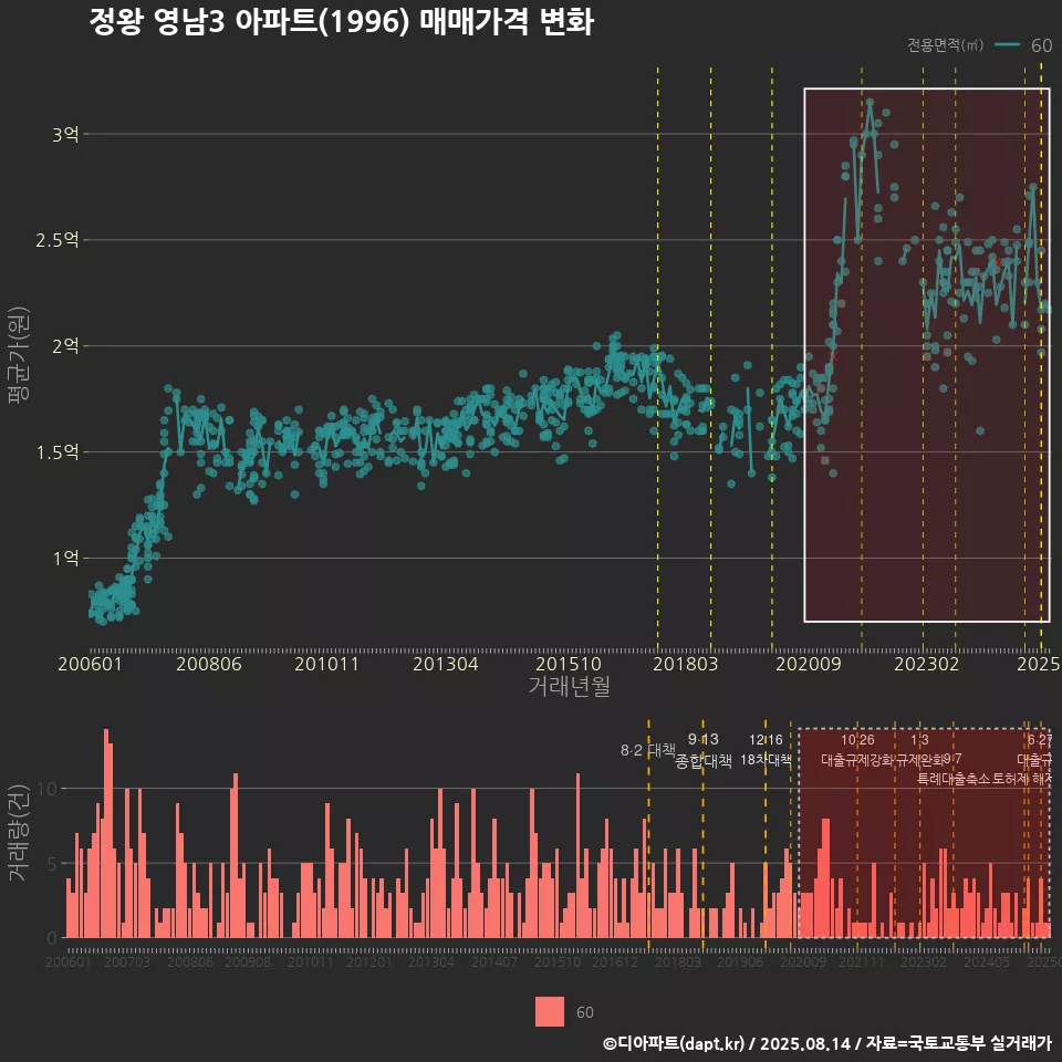 정왕 영남3 아파트(1996) 매매가격 변화
