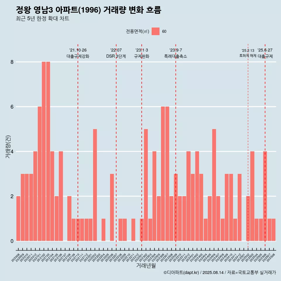정왕 영남3 아파트(1996) 거래량 변화 흐름