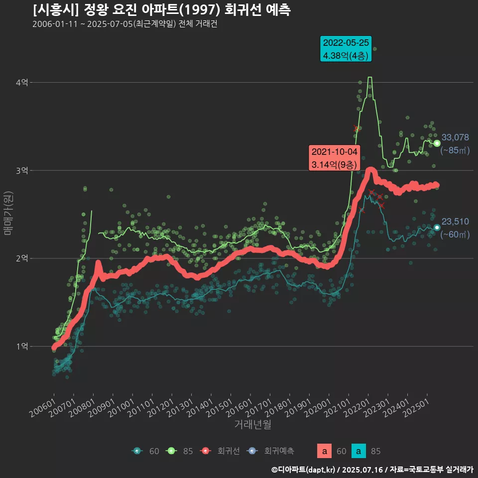 [시흥시] 정왕 요진 아파트(1997) 회귀선 예측