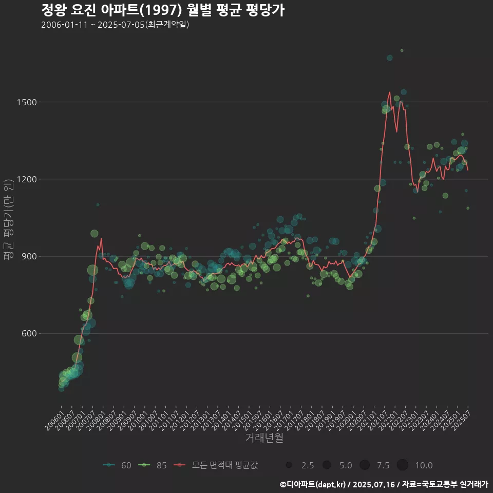 정왕 요진 아파트(1997) 월별 평균 평당가