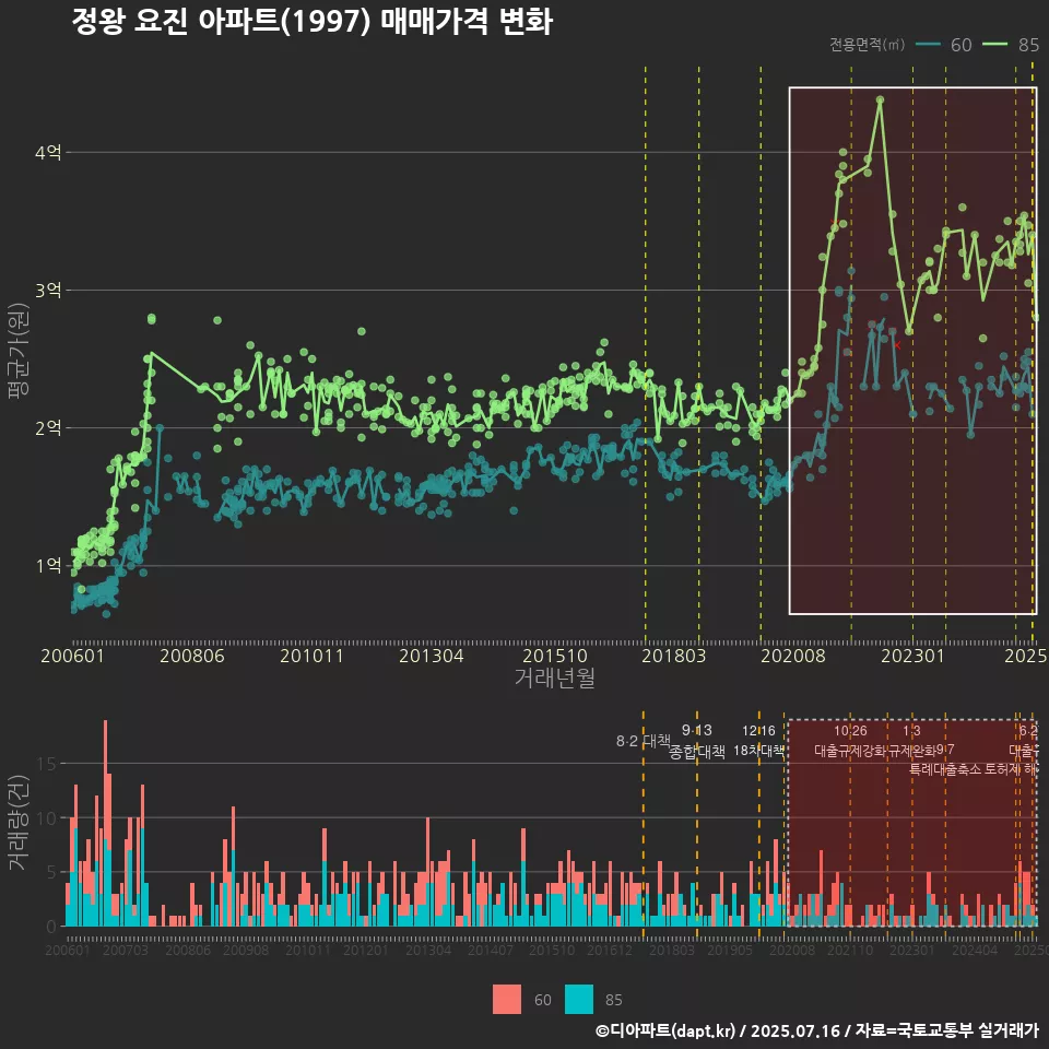 정왕 요진 아파트(1997) 매매가격 변화