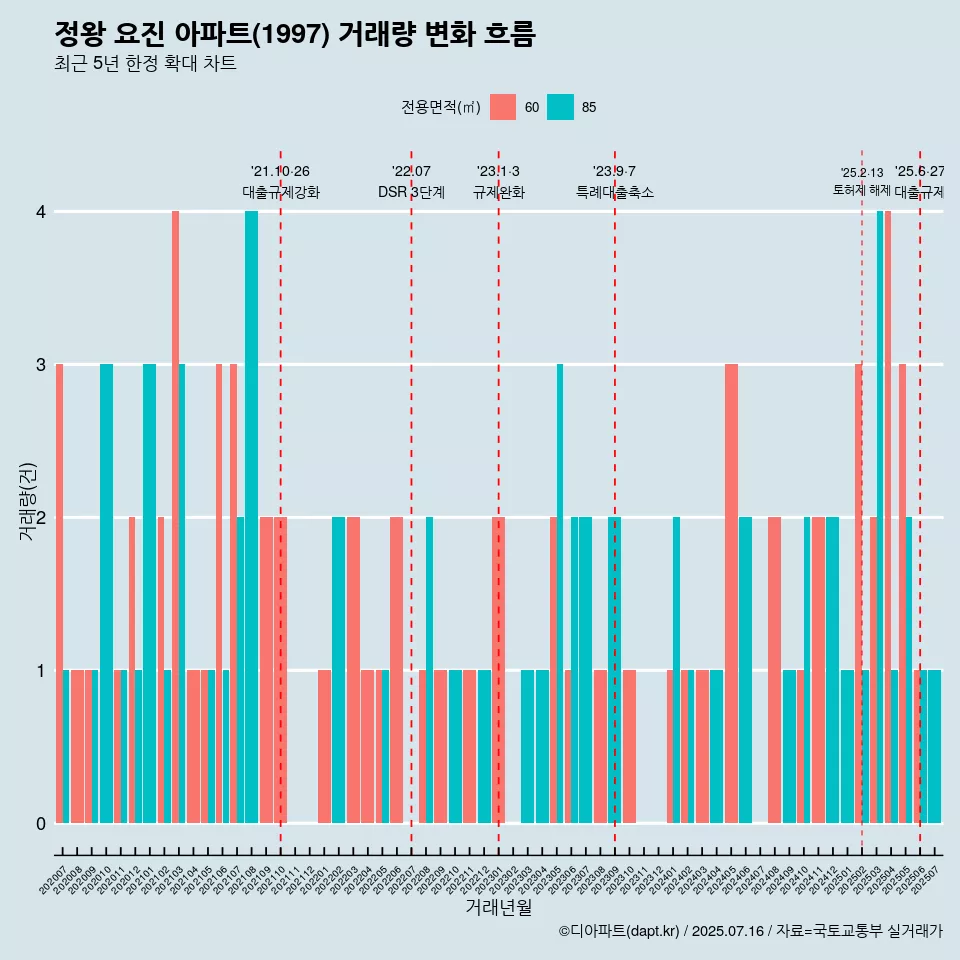 정왕 요진 아파트(1997) 거래량 변화 흐름