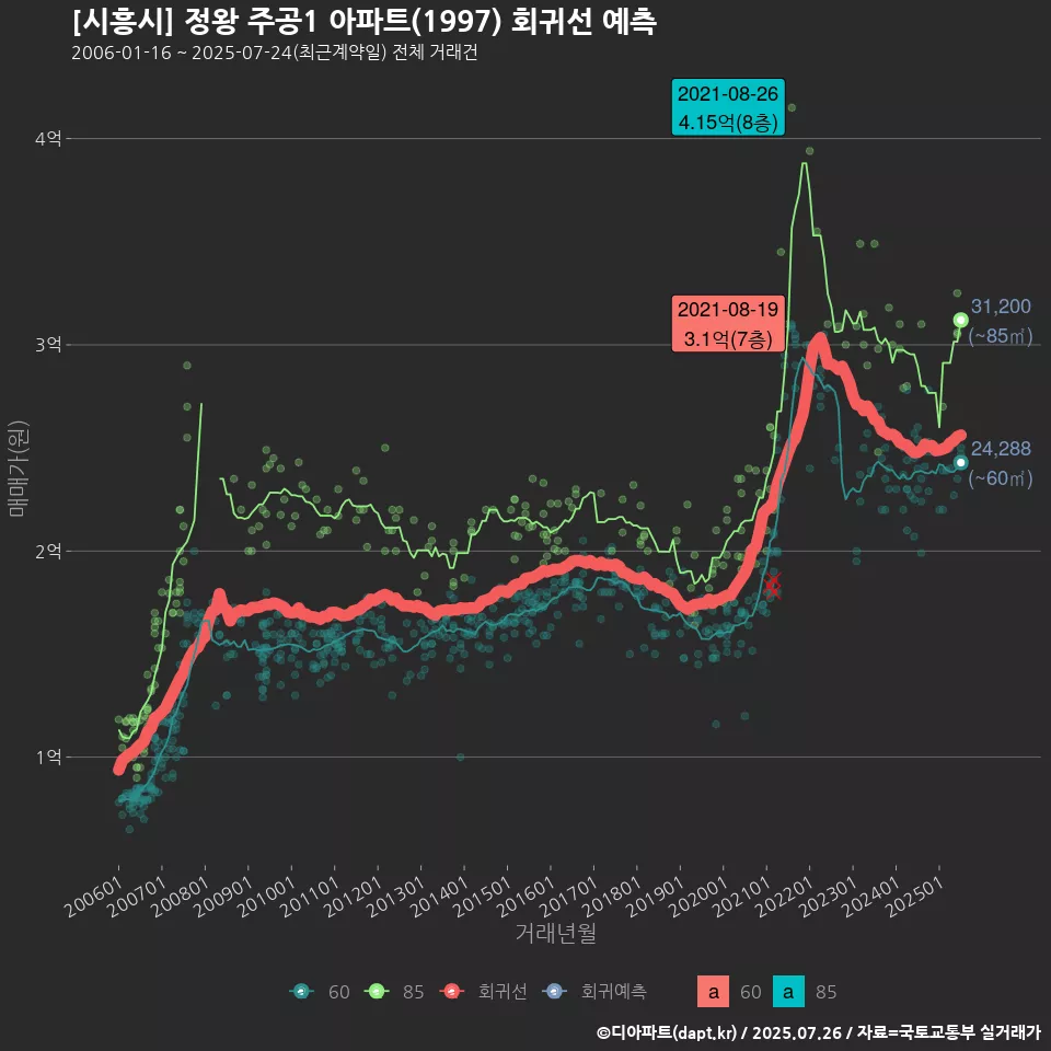 [시흥시] 정왕 주공1 아파트(1997) 회귀선 예측