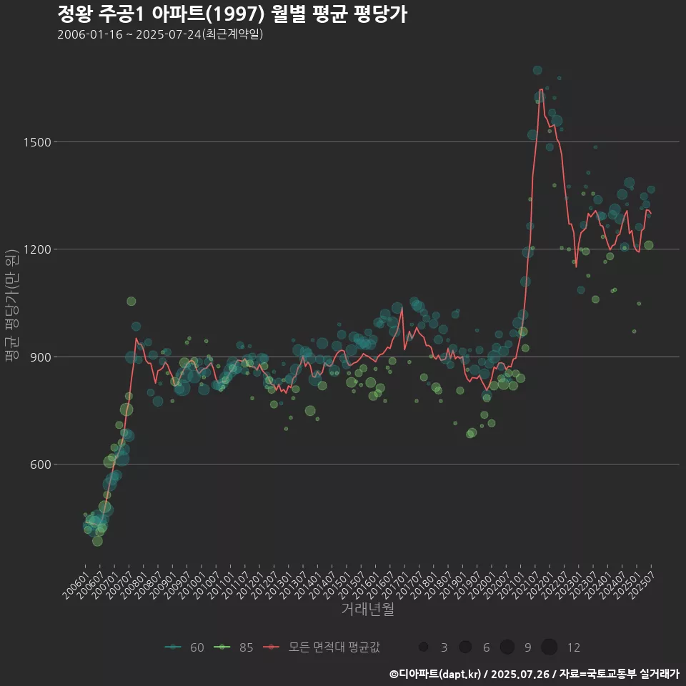 정왕 주공1 아파트(1997) 월별 평균 평당가