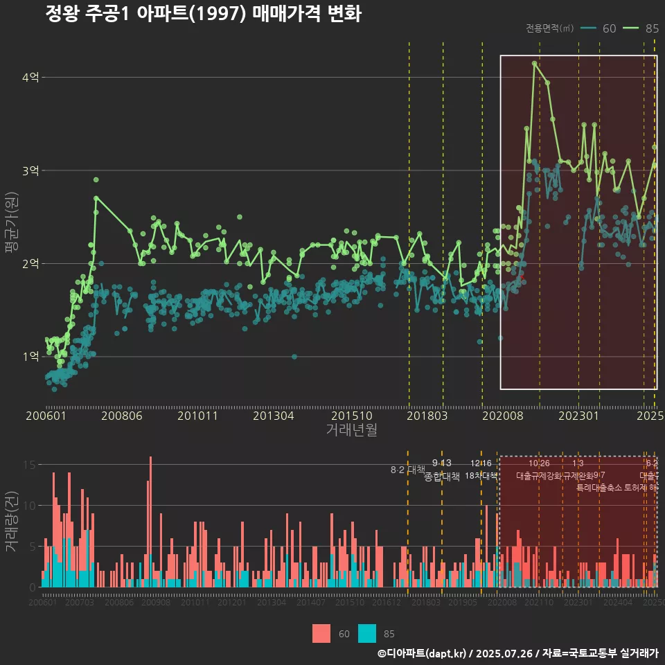 정왕 주공1 아파트(1997) 매매가격 변화