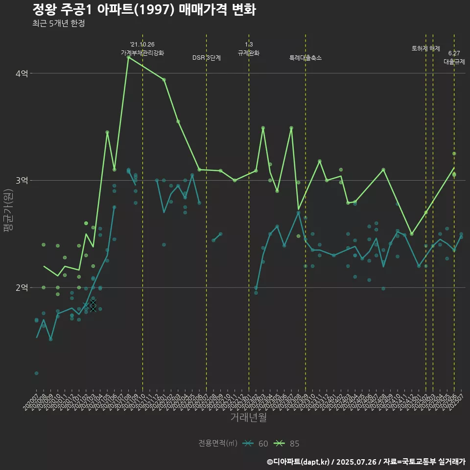 정왕 주공1 아파트(1997) 매매가격 변화