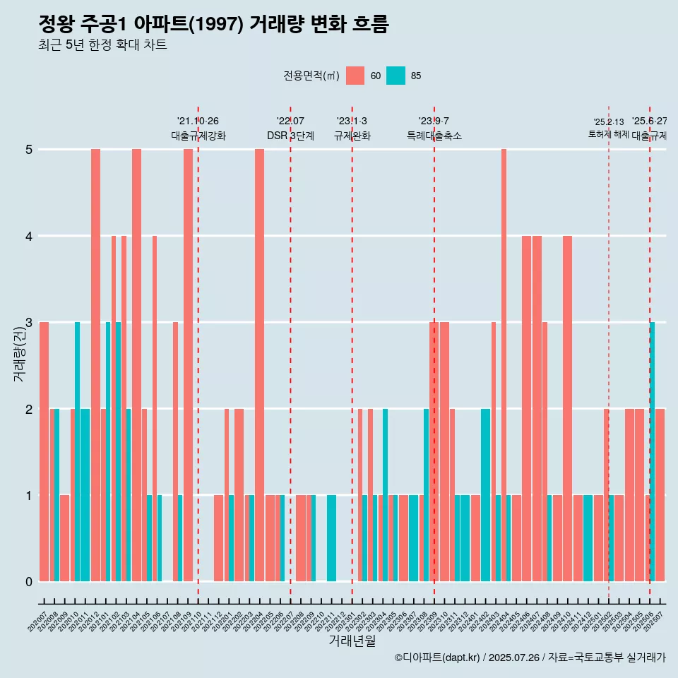 정왕 주공1 아파트(1997) 거래량 변화 흐름