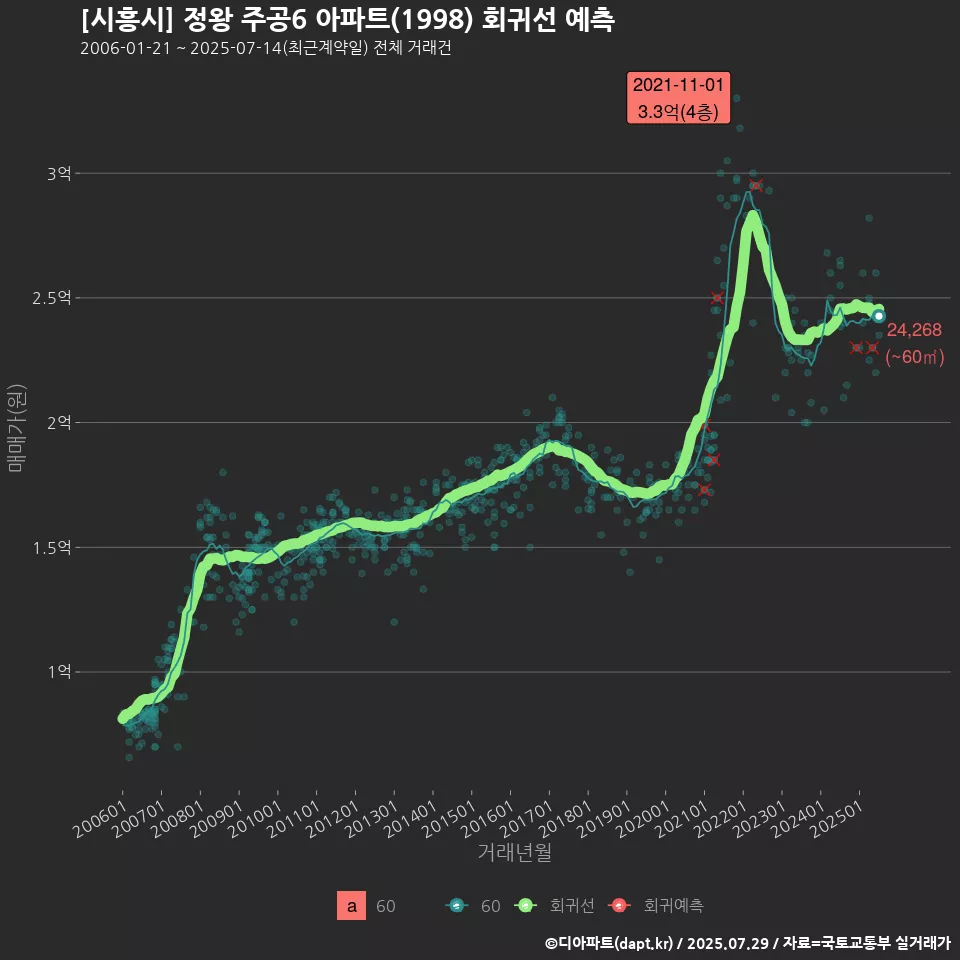 [시흥시] 정왕 주공6 아파트(1998) 회귀선 예측