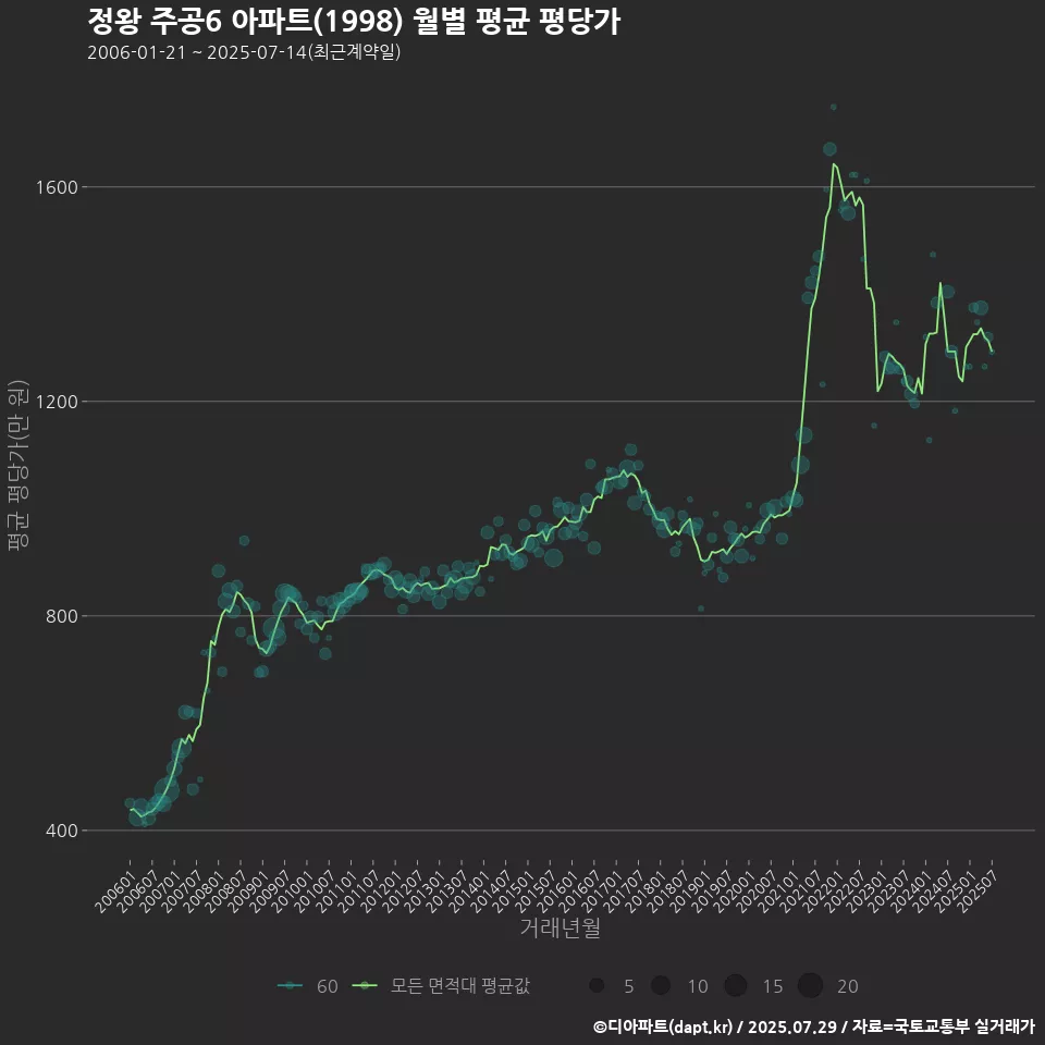 정왕 주공6 아파트(1998) 월별 평균 평당가