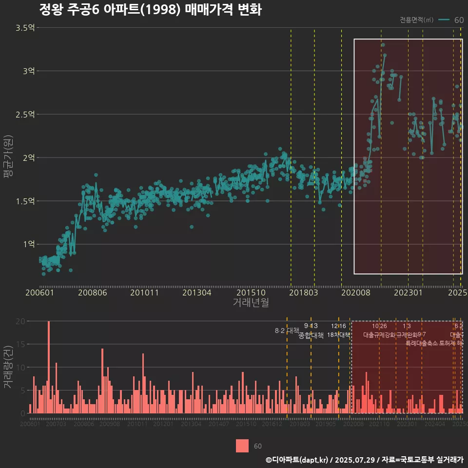 정왕 주공6 아파트(1998) 매매가격 변화