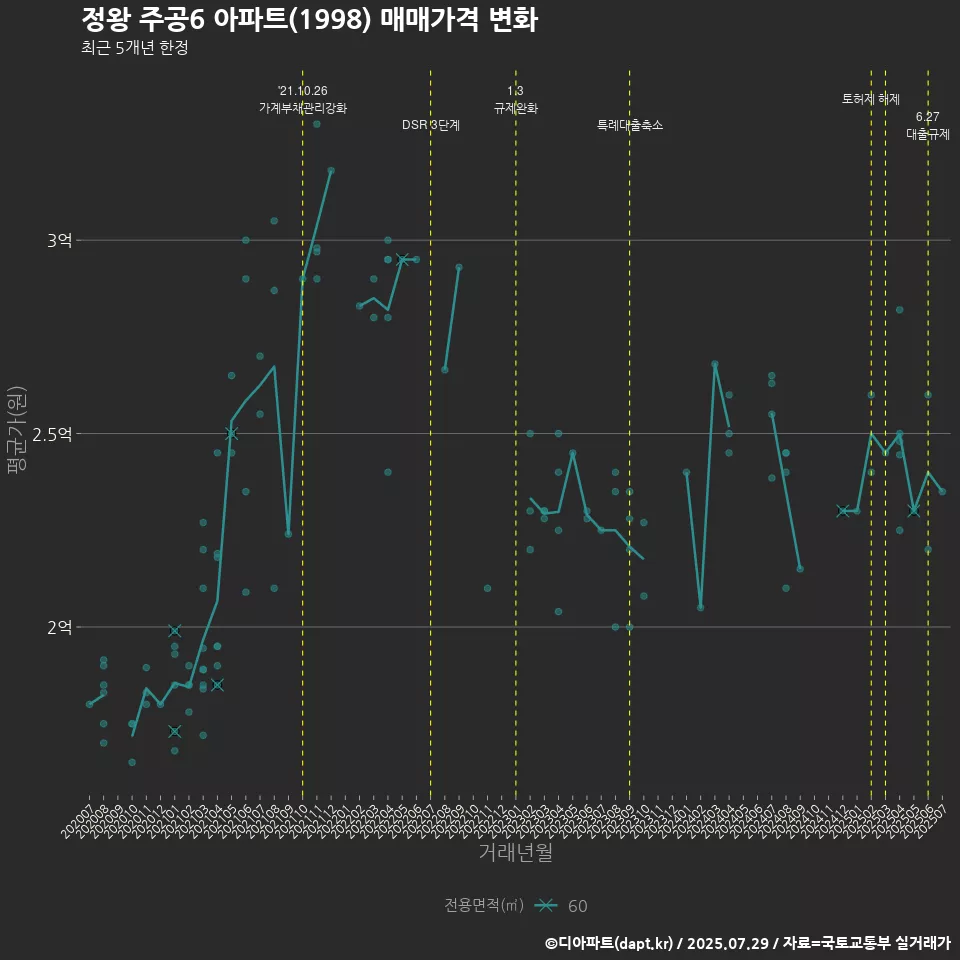 정왕 주공6 아파트(1998) 매매가격 변화