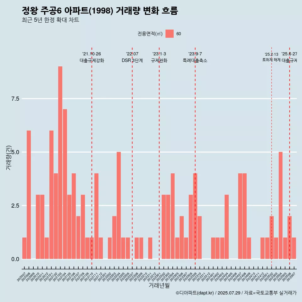 정왕 주공6 아파트(1998) 거래량 변화 흐름