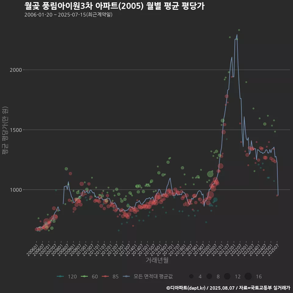 월곶 풍림아이원3차 아파트(2005) 월별 평균 평당가
