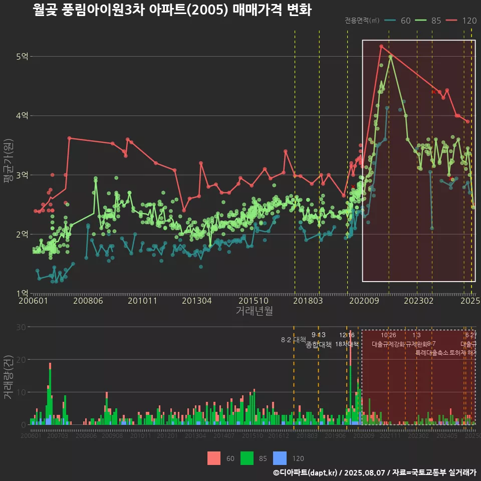 월곶 풍림아이원3차 아파트(2005) 매매가격 변화