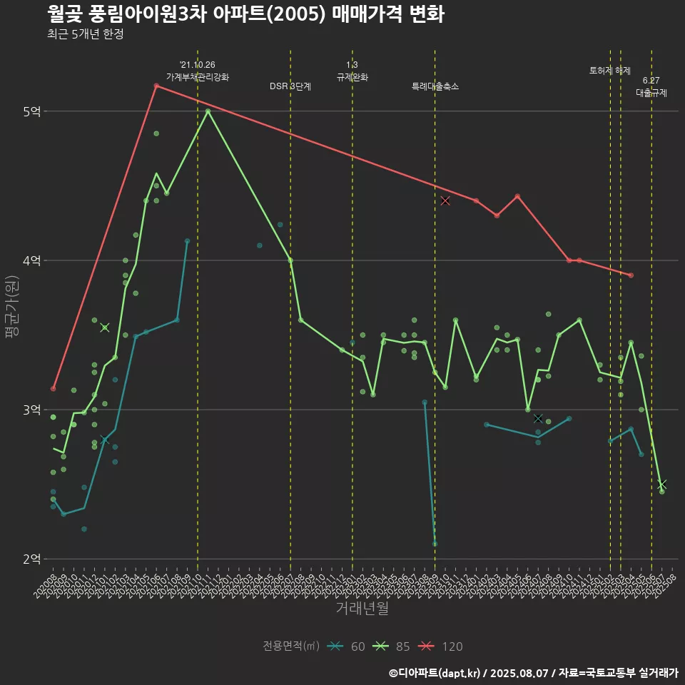 월곶 풍림아이원3차 아파트(2005) 매매가격 변화