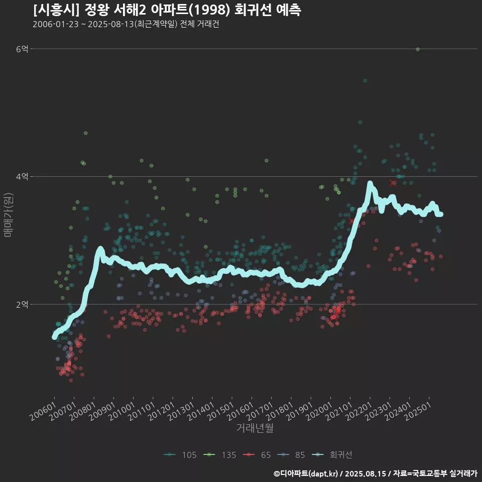 [시흥시] 정왕 서해2 아파트(1998) 회귀선 예측