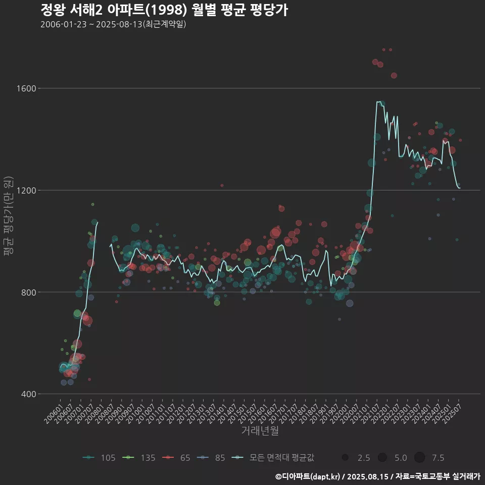 정왕 서해2 아파트(1998) 월별 평균 평당가