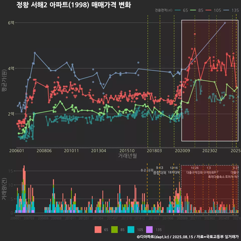 정왕 서해2 아파트(1998) 매매가격 변화