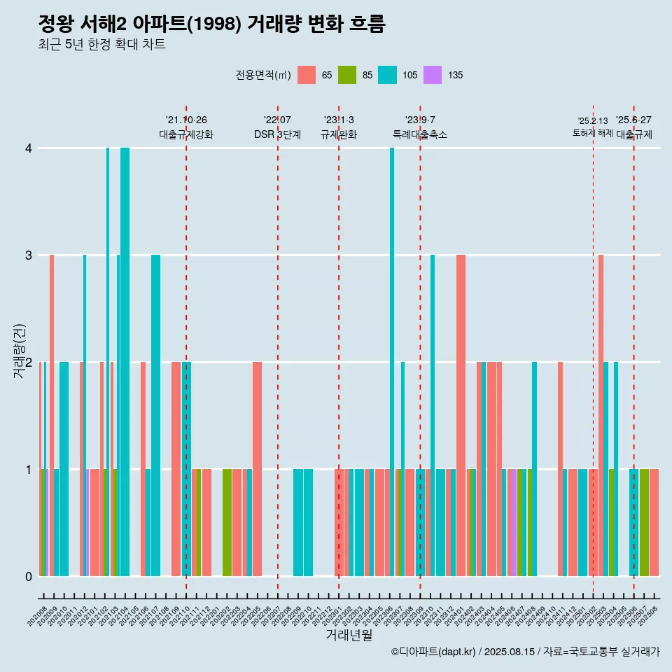 정왕 서해2 아파트(1998) 거래량 변화 흐름