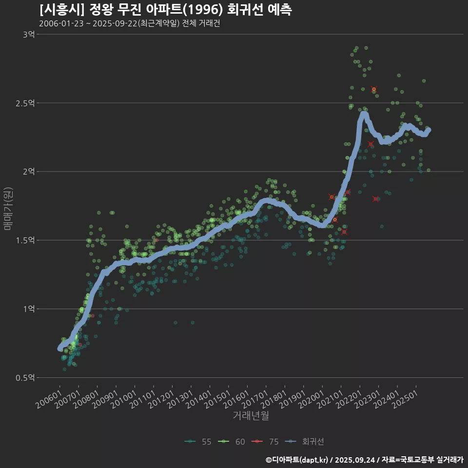 [시흥시] 정왕 무진 아파트(1996) 회귀선 예측