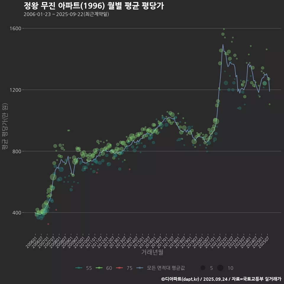 정왕 무진 아파트(1996) 월별 평균 평당가