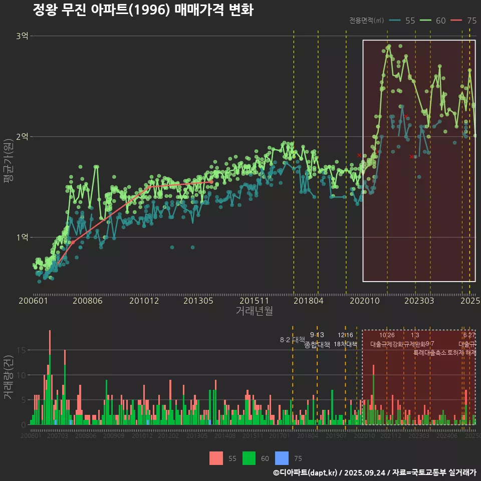 정왕 무진 아파트(1996) 매매가격 변화