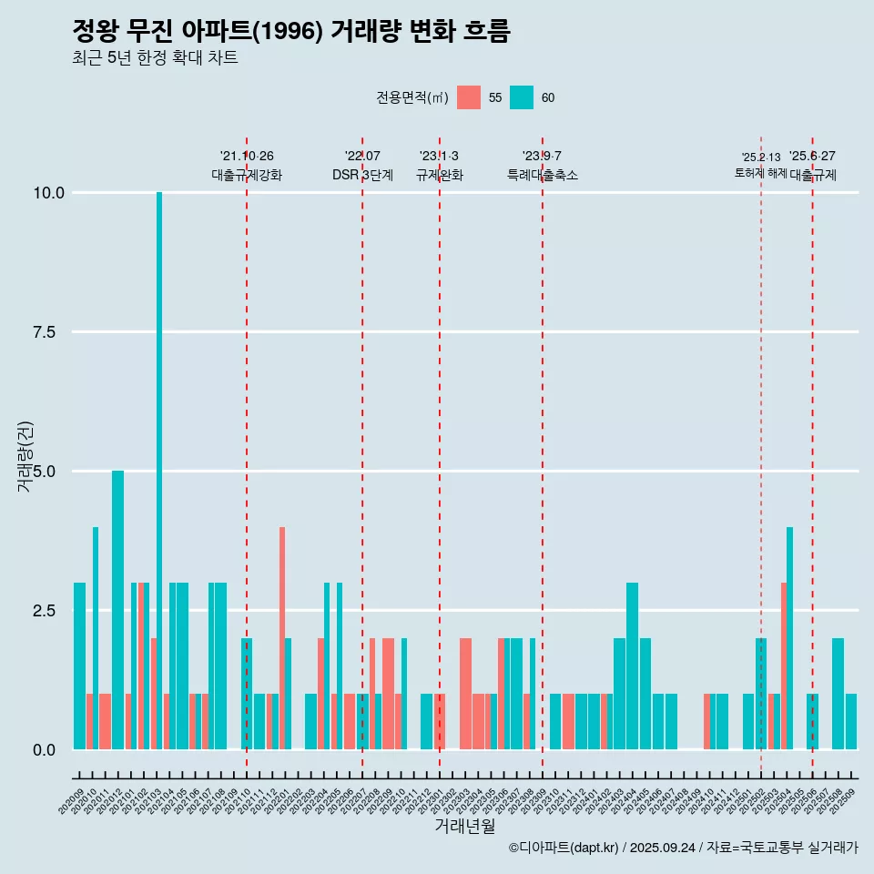 정왕 무진 아파트(1996) 거래량 변화 흐름