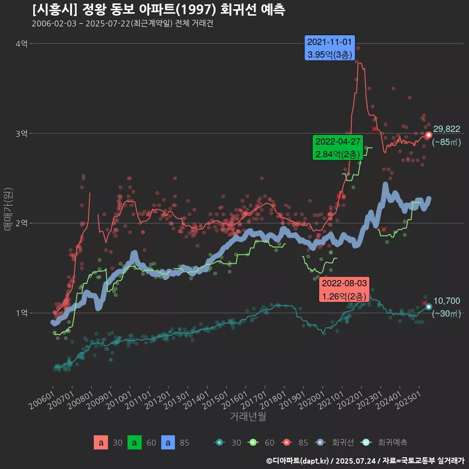 [시흥시] 정왕 동보 아파트(1997) 회귀선 예측