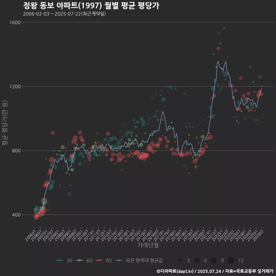 정왕 동보 아파트(1997) 월별 평균 평당가