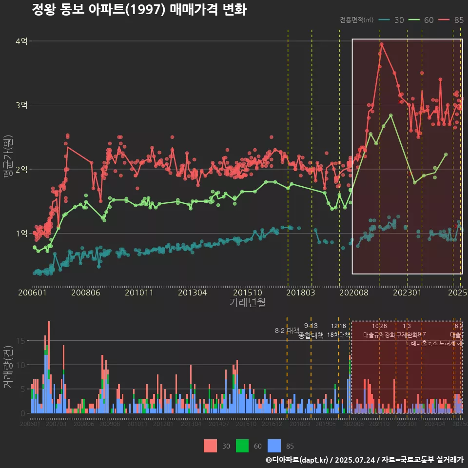 정왕 동보 아파트(1997) 매매가격 변화