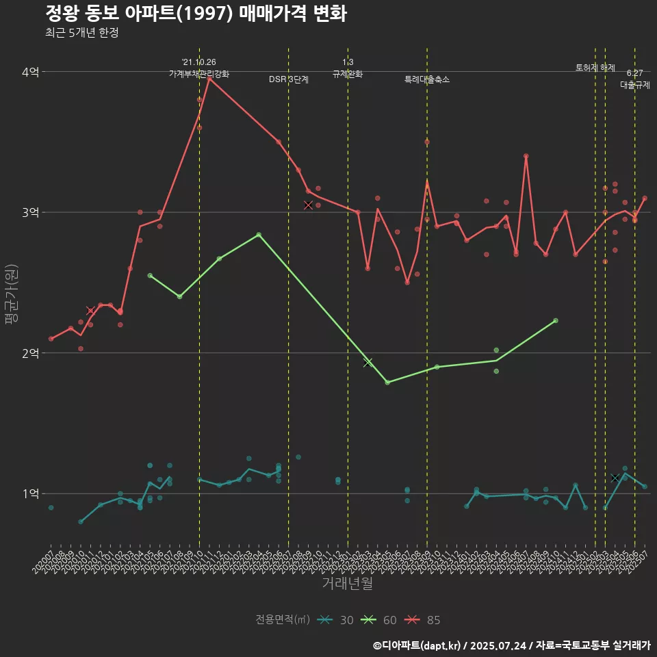 정왕 동보 아파트(1997) 매매가격 변화