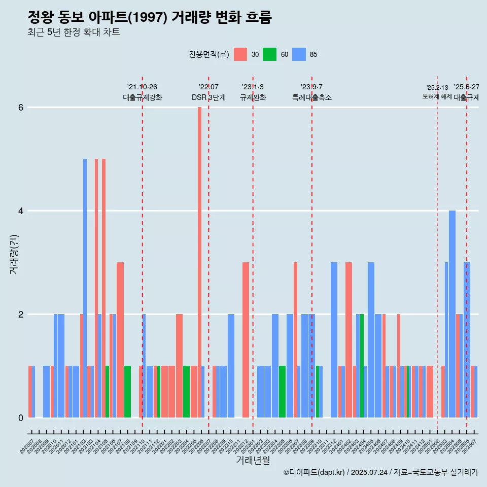 정왕 동보 아파트(1997) 거래량 변화 흐름