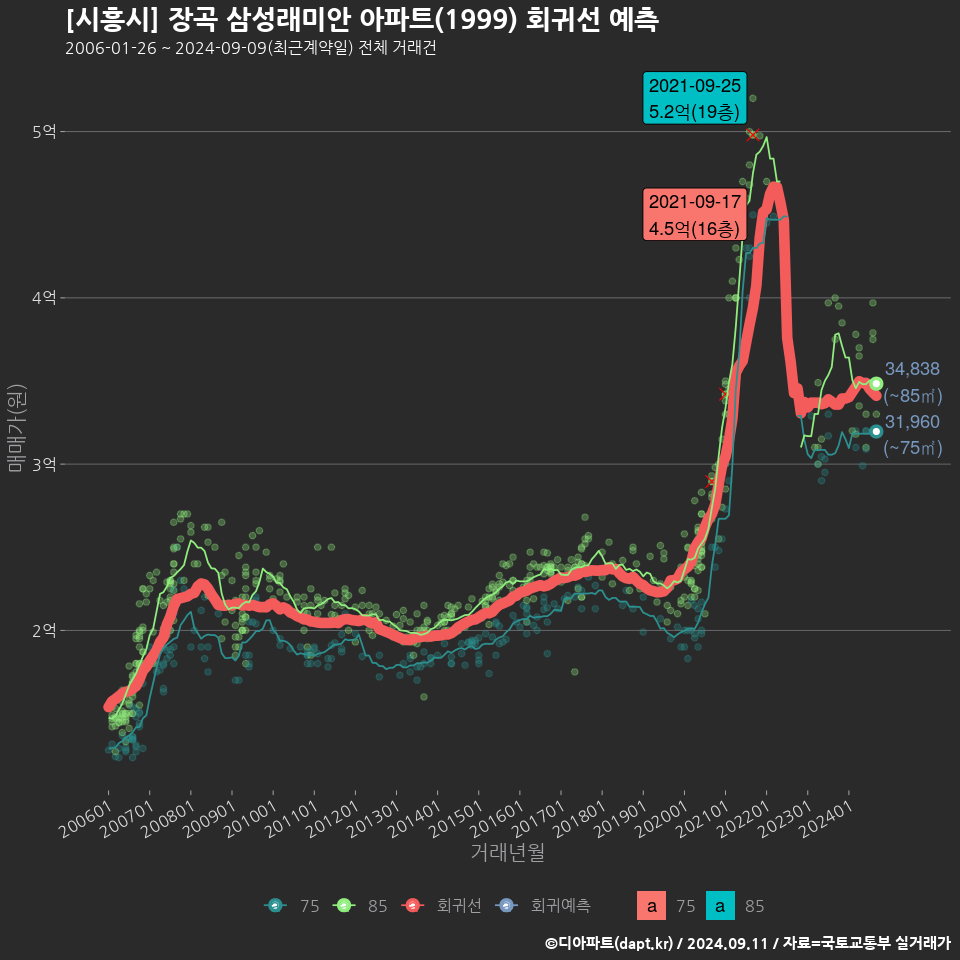 [시흥시] 장곡 삼성래미안 아파트(1999) 회귀선 예측