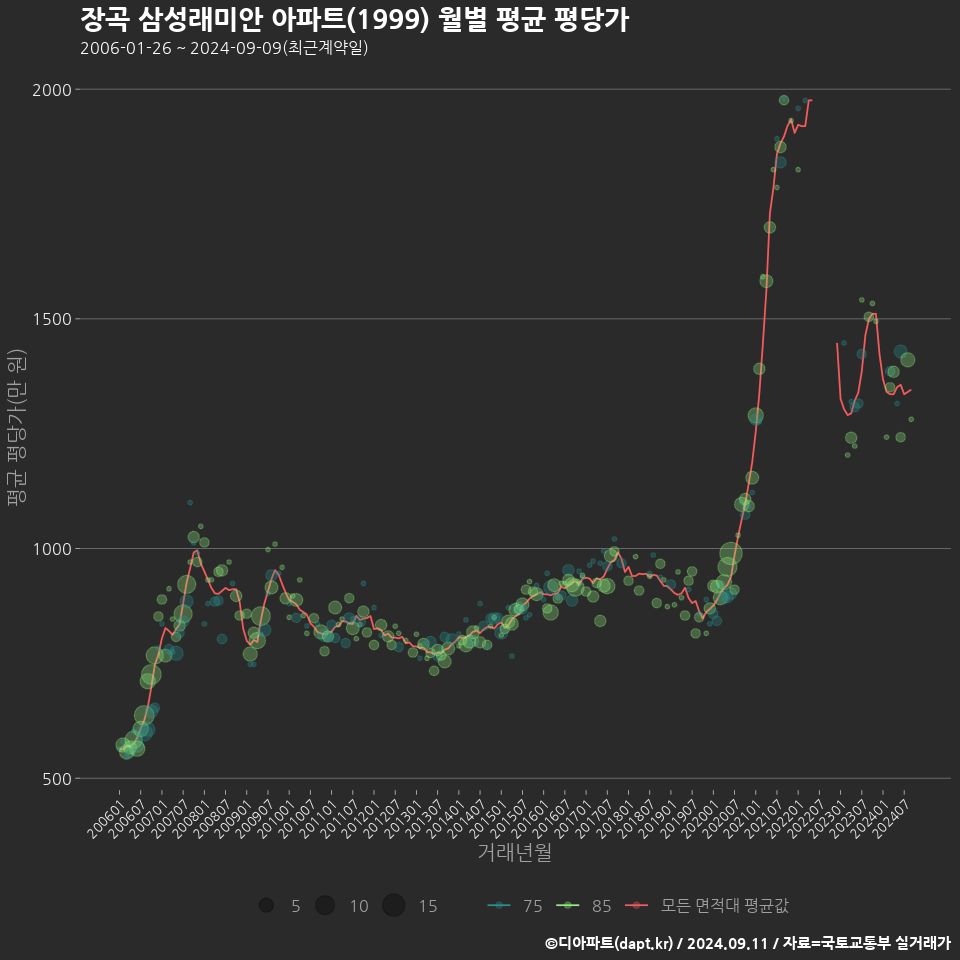 장곡 삼성래미안 아파트(1999) 월별 평균 평당가