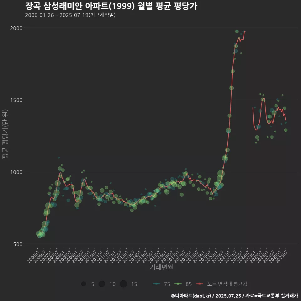 장곡 삼성래미안 아파트(1999) 월별 평균 평당가