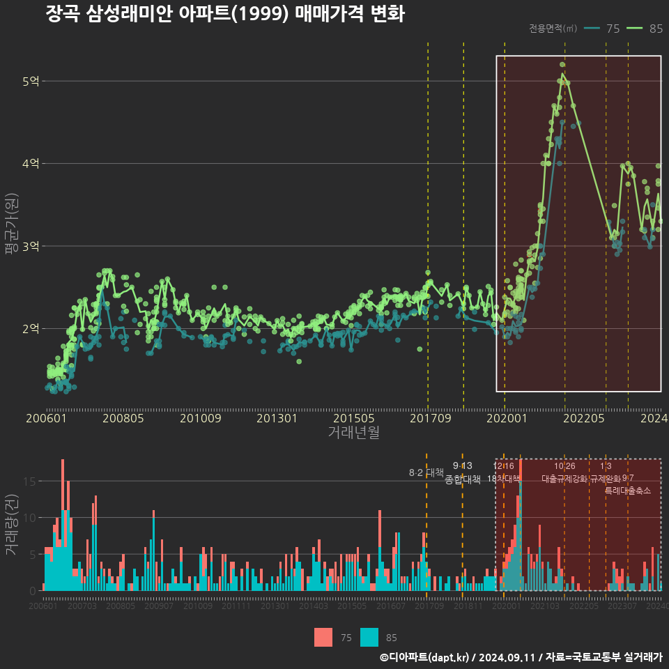 장곡 삼성래미안 아파트(1999) 매매가격 변화