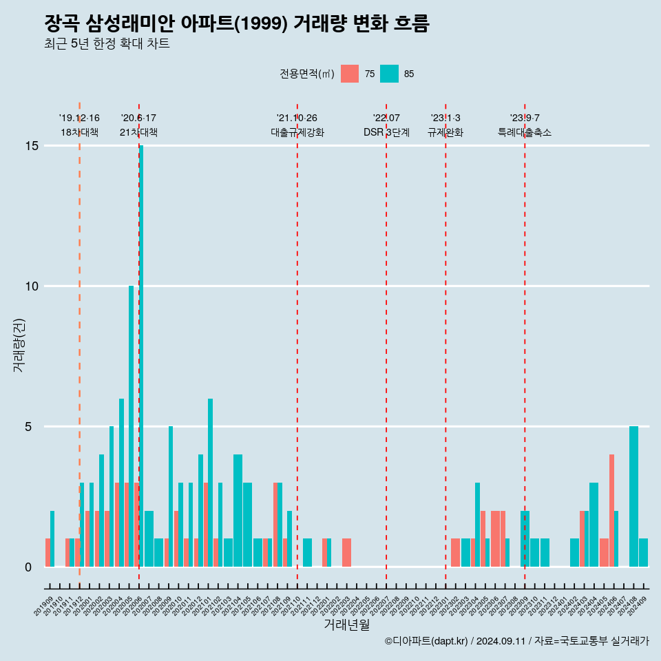 장곡 삼성래미안 아파트(1999) 거래량 변화 흐름