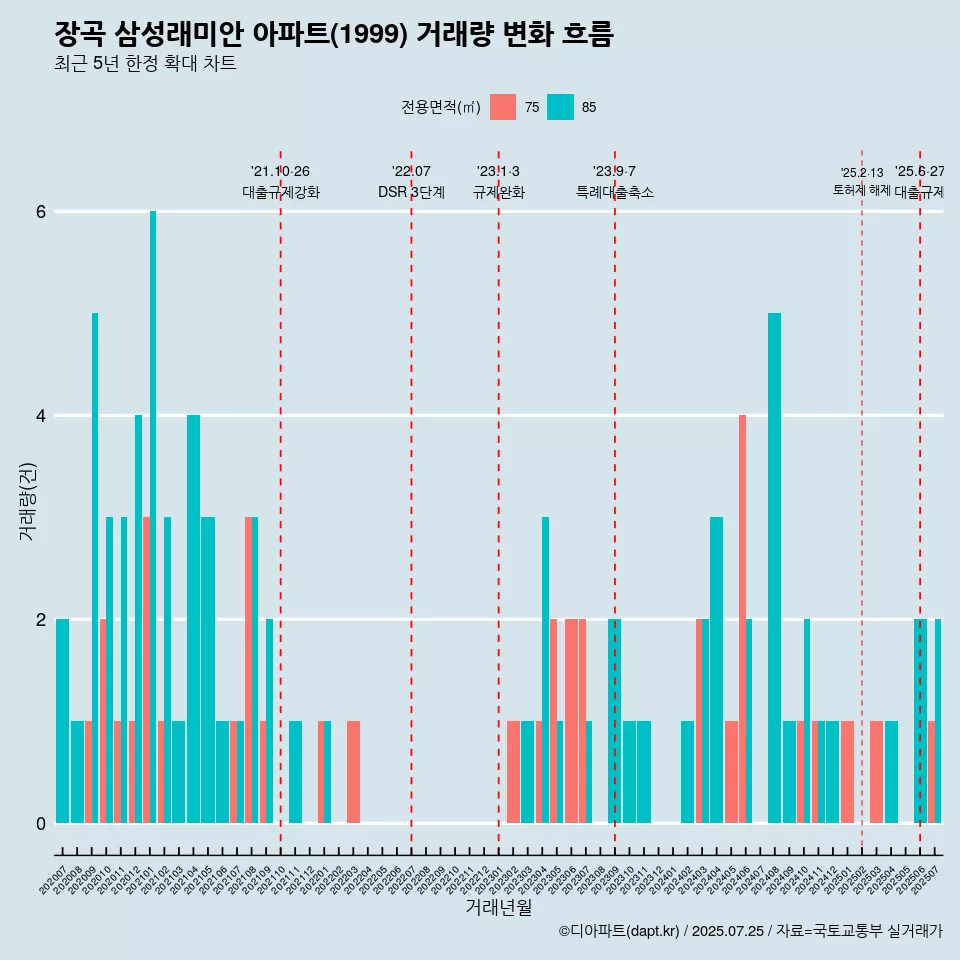 장곡 삼성래미안 아파트(1999) 거래량 변화 흐름