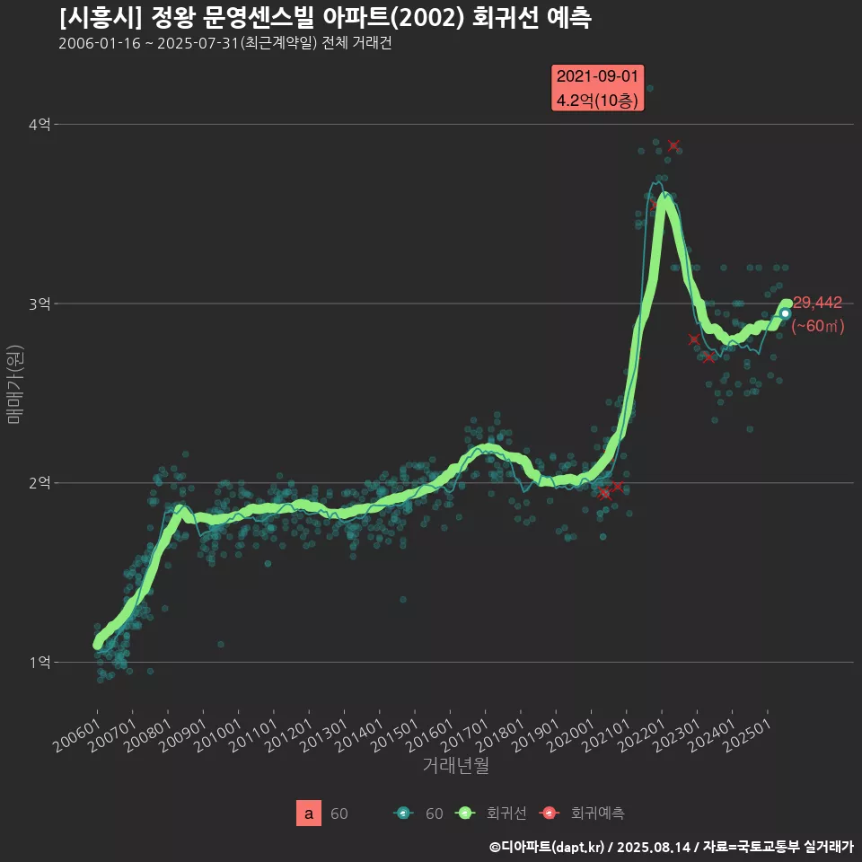 [시흥시] 정왕 문영센스빌 아파트(2002) 회귀선 예측