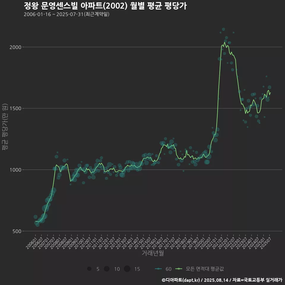 정왕 문영센스빌 아파트(2002) 월별 평균 평당가